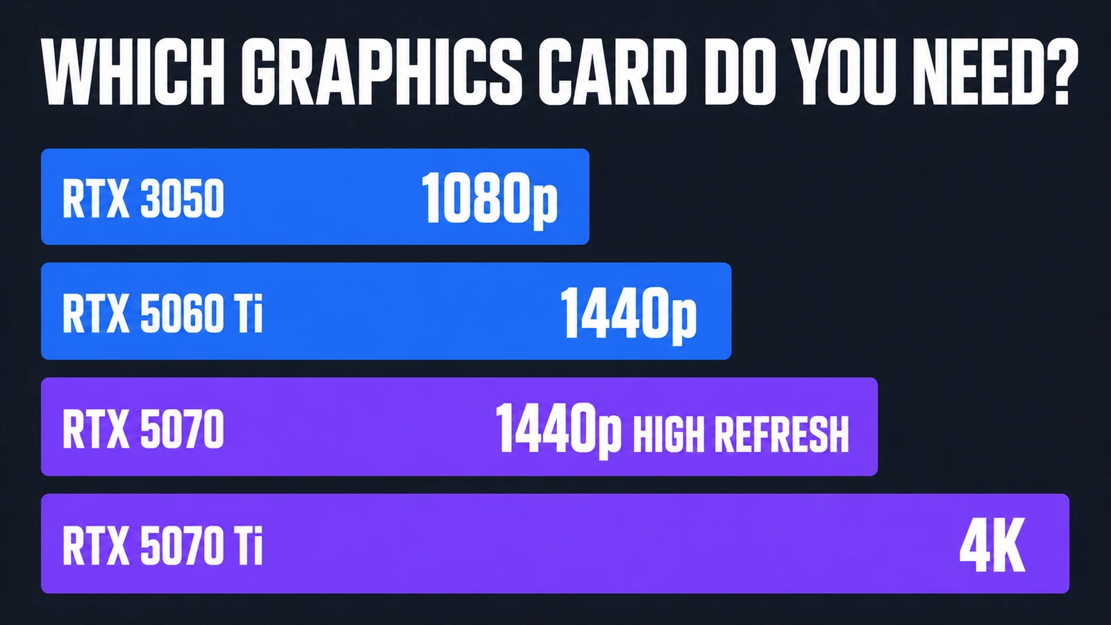 Chart comparing graphics cards to screen resolutions: RTX 3050 for 1080p, RTX 5060 Ti for 1440p, RTX 5070 for 1440p high refresh, RTX 5070 Ti for 4K.