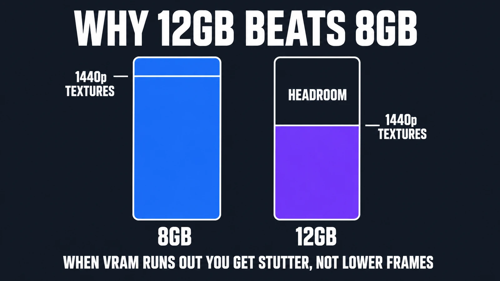 Bar comparison of graphics card memory: an 8GB card is completely filled by 1440p textures with no space left, while a 12GB card holds the same textures and still has headroom. When VRAM runs out you get stutter, not lower frame rates.